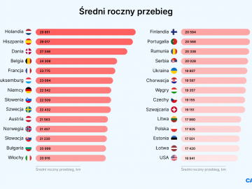 Polscy kierowcy należą do tych, kt&oacute;rzy jeżdżą najmniej